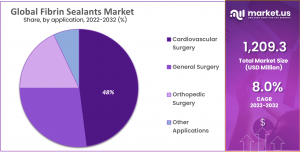 Fibrin Sealants Market Share