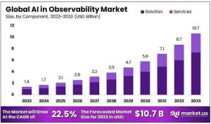 AI in Observability Market Size