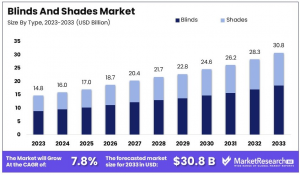 Blinds And Shades Market Size