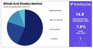 Blinds And Shades Market Share