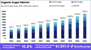 Organic-Sugar-Market-Growth-Analysis