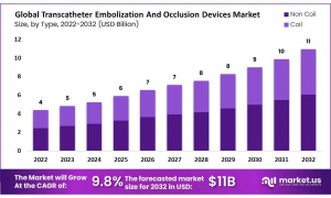 Transcatheter Embolization and Occlusion Devices Market Size