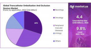 Transcatheter Embolization and Occlusion Devices Market Share