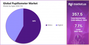 Pupillometer Market Share Analysis