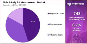 Body Fat Measurement Market Share