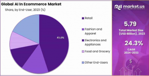 AI In Ecommerce Market Share