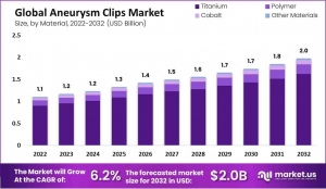 Aneurysm Clips Market Size