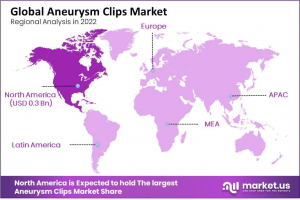 Aneurysm Clips Market Region
