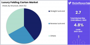 Luxury Folding Carton Market Share