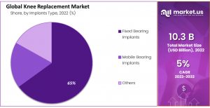 Knee Replacement Market Share
