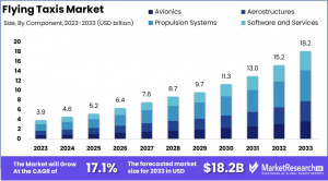 Flying Taxis Market Size