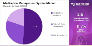 Medication Management System Market Share