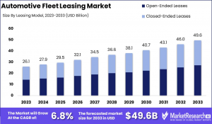 Automotive Fleet Leasing Market Size