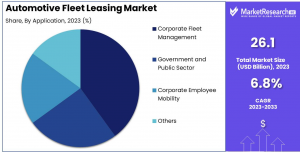 Automotive Fleet Leasing Market Share