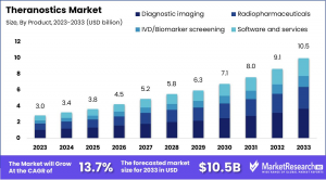 Theranostics Market Size.png