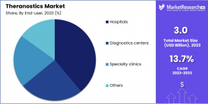 Theranostics Market Share.png