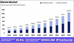 Bioink Market Size.png