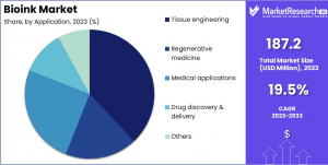 Bioink Market Share.png