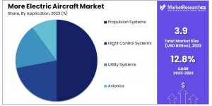 More Electric Aircraft Market Share