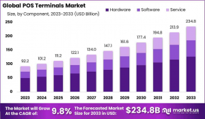 POS Terminals Market Size analysis