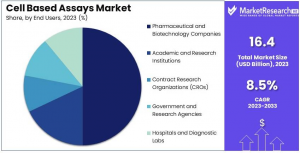 Cell Based Assays Market Share.png
