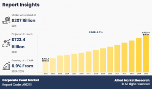 Corporate Event Market Size, Share, and Trend