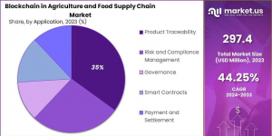 Blockchain in Agriculture and Food Supply Chain Market Share