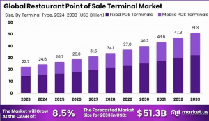 Restaurant Point of Sale Terminal Market Size
