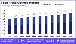 Food-Preservatives-Market-1