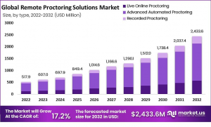 Remote Proctoring Solutions Market Size