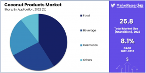 Coconut-Products-Market-Share
