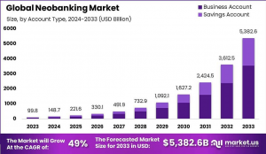 Neobanking Market