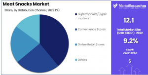 Meat-Snacks-Market-Distribution-Channel-Analysis