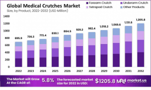 Medical Crutches Market Size