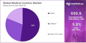 Medical Crutches Market Share