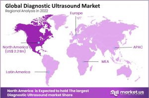 Diagnostic Ultrasound Market Share Region