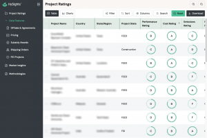 A screenshot of the HySights app showing a list of projects rated across performance, cost, and emissions, as well as information on project name, country, state, etc.