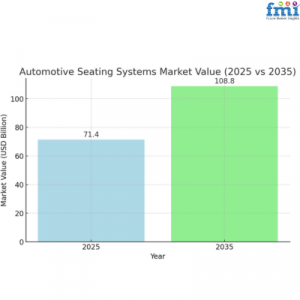 Automotive Seating Systems Industry