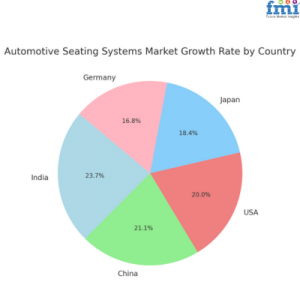 Automotive Seating Systems Regional Industry