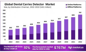 Dental Caries Detectors Market Size