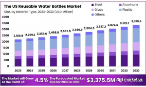 The US Reusable Water Bottles Market