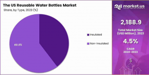 The US Reusable Water Bottles Market Share