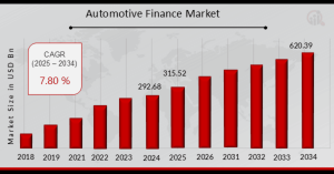 Automotive Finance Market Overview