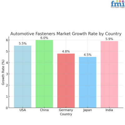 Automotive Fasteners Regional Market