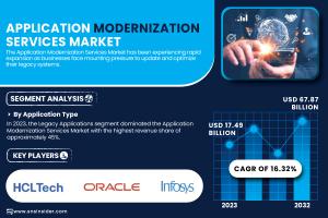Application-Modernization-Services-Market