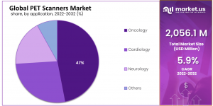 Pet Scanners Market Share