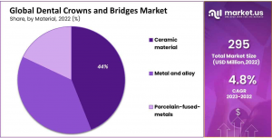 Dental Crowns and Bridges Market Share