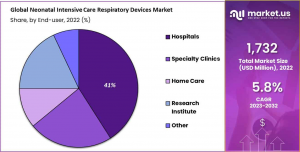 Neonatal Intensive Care Respiratory Devices Market Share Analysis