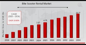 Bike Scooter Rental Market
