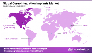Osseointegration Implants Market Region Analysis